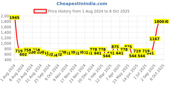 myntra.com Accessorize Set of 3 Bobby Pins accessorize Price History Graph from 1 Aug 2024 to 8 Oct 2025