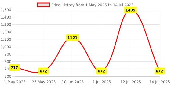 myntra.com Accessorize Set of 3 Bobby Pins accessorize Price History Graph from 1 May 2025 to 14 Jul 2025