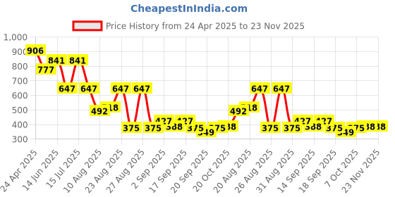 myntra.com Accessorize Set Of 3 Circular Half Hoop Earrings accessorize Price History Graph from 24 Apr 2025 to 22 Nov 2025