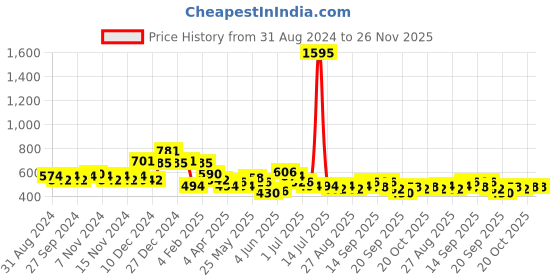 myntra.com Accessorize Set Of 3 Circular Hoop Earrings accessorize Price History Graph from 31 Aug 2024 to 25 Nov 2025