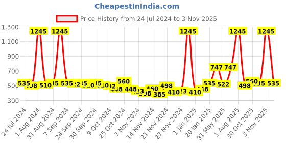 myntra.com Accessorize Set Of 3 Classic Simple Hoop Earrings accessorize Price History Graph from 24 Jul 2024 to 1 Nov 2025