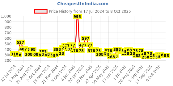 myntra.com Accessorize Set of 3 Crystal Shapes Short Drop Earrings accessorize Price History Graph from 17 Jul 2024 to 8 Oct 2025
