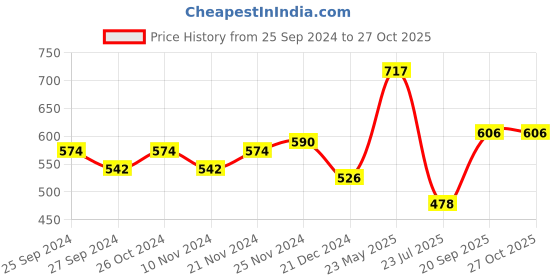 myntra.com Accessorize Set Of 3 Crystal Studded Finger Ring accessorize Price History Graph from 25 Sep 2024 to 27 Oct 2025