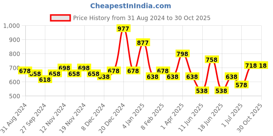 myntra.com Accessorize Set Of 3 Crystal-Studded Finger Rings accessorize Price History Graph from 31 Aug 2024 to 29 Oct 2025