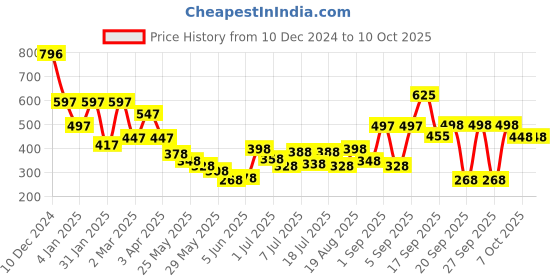 myntra.com Accessorize Set Of 3 Crystal-Studded Twist MoonFinger Rings accessorize Price History Graph from 10 Dec 2024 to 9 Oct 2025