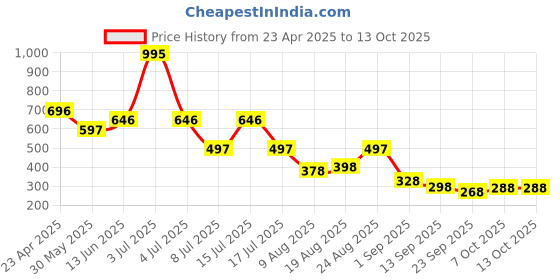 myntra.com Accessorize Set Of 3 Crystals Studded Circular Shaped Hoop Earrings accessorize Price History Graph from 23 Apr 2025 to 13 Oct 2025