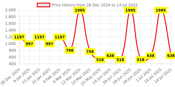 myntra.com Accessorize Set Of 3 Crystals Studded Teardrop Shaped Studs accessorize Price History Graph from 28 Dec 2024 to 14 Jul 2025
