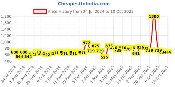 myntra.com Accessorize Set of 3 Embellished Bobby Pins accessorize Price History Graph from 24 Jul 2024 to 10 Oct 2025