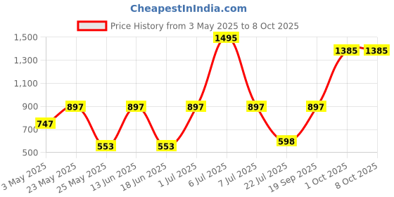 myntra.com Accessorize Set Of 3 Embellished Bobby Pins accessorize Price History Graph from 3 May 2025 to 8 Oct 2025
