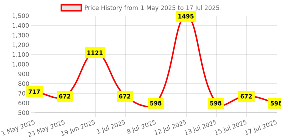myntra.com Accessorize Set of 3 Embellished Bobby Pins accessorize Price History Graph from 1 May 2025 to 15 Jul 2025