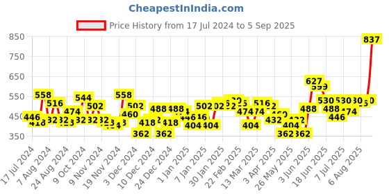 myntra.com Accessorize Set Of 3 Filigree Hoops Earrings accessorize Price History Graph from 17 Jul 2024 to 5 Sep 2025
