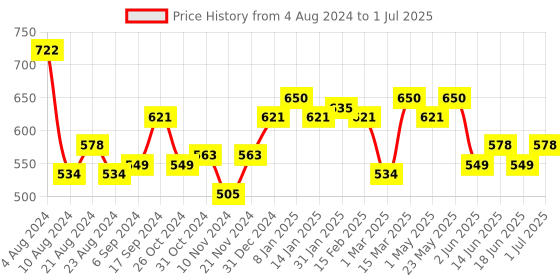 myntra.com Accessorize Set of 3 Fine Gem Stacking Rings accessorize Price History Graph from 4 Aug 2024 to 1 Jul 2025