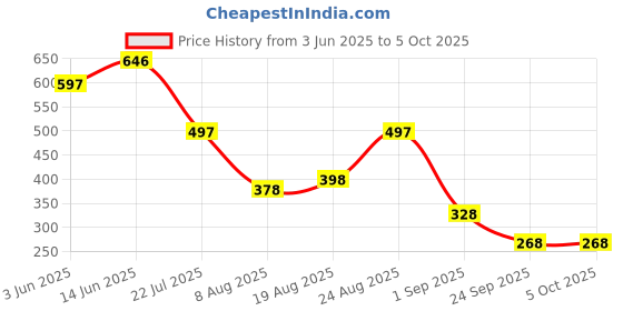 myntra.com Accessorize Set Of 3 Floral Studs accessorize Price History Graph from 3 Jun 2025 to 5 Oct 2025