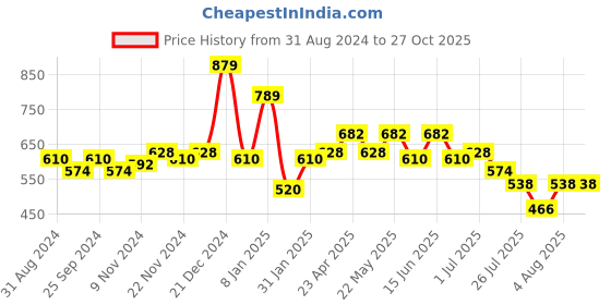 myntra.com Accessorize Set Of 3 Gem Stone Studded Finger Rings accessorize Price History Graph from 31 Aug 2024 to 27 Oct 2025