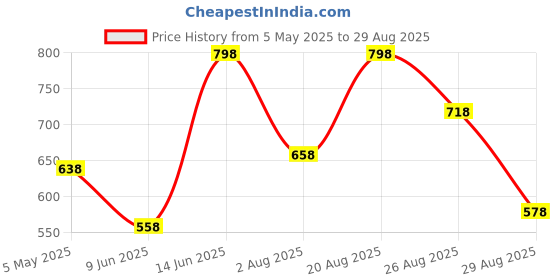 myntra.com Accessorize Set Of 3 Gold-Plated Crystals Stone-Studded Eclectic Gem Finger Rings accessorize Price History Graph from 5 May 2025 to 29 Aug 2025