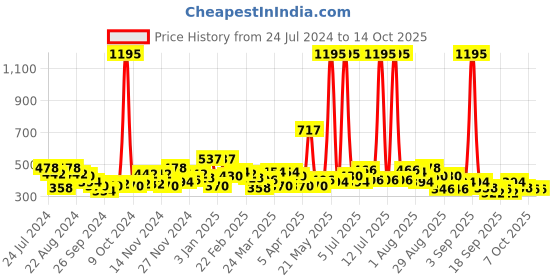 myntra.com Accessorize Set of 3 Gold-Toned Geometric Half Hoop Earrings accessorize Price History Graph from 24 Jul 2024 to 13 Oct 2025