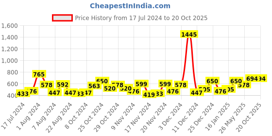 myntra.com Accessorize Set Of 3 Gold-Toned White & Purple Stone-Studded & Pearl Beaded Anklets accessorize Price History Graph from 17 Jul 2024 to 20 Oct 2025