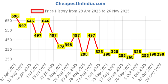 myntra.com Accessorize Set Of 3 Heart Shaped Hoop Earrings accessorize Price History Graph from 23 Apr 2025 to 25 Nov 2025