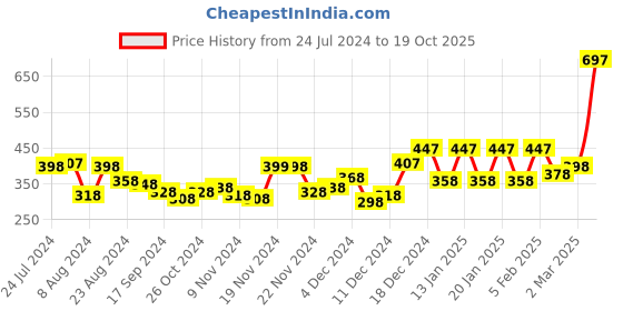 myntra.com Accessorize Set of 3 Hoop Earrings accessorize Price History Graph from 24 Jul 2024 to 19 Oct 2025