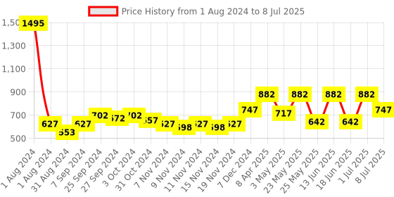 myntra.com Accessorize Set of 3 Metal Bobby Pins accessorize Price History Graph from 1 Aug 2024 to 8 Jul 2025