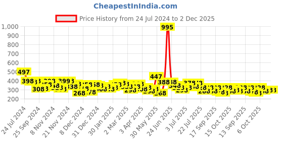 myntra.com Accessorize Set Of 3 Metal Geometric Stone Studded Studs Earrings accessorize Price History Graph from 24 Jul 2024 to 2 Dec 2025