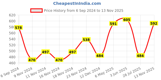 myntra.com Accessorize Set Of 3 Mixed Chain Filigree Anklets accessorize Price History Graph from 6 Sep 2024 to 13 Nov 2025