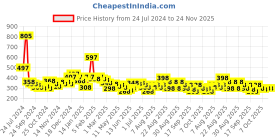 myntra.com Accessorize Set Of 3 Pearl-Beaded Contemporary Studs Earrings accessorize Price History Graph from 24 Jul 2024 to 23 Nov 2025