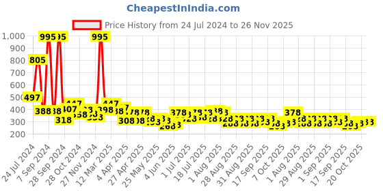 myntra.com Accessorize Set Of 3 Pearl-Beaded Contemporary Studs Earrings accessorize Price History Graph from 24 Jul 2024 to 25 Nov 2025