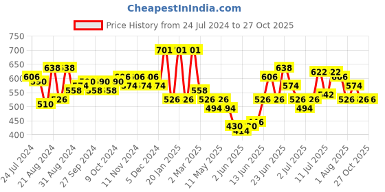 myntra.com Accessorize Set Of 3 Pearlised Huggie Hoops Earrings accessorize Price History Graph from 24 Jul 2024 to 26 Oct 2025