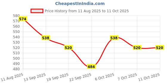 myntra.com Accessorize Set of 3 Pearls Anklet accessorize Price History Graph from 11 Aug 2025 to 10 Oct 2025