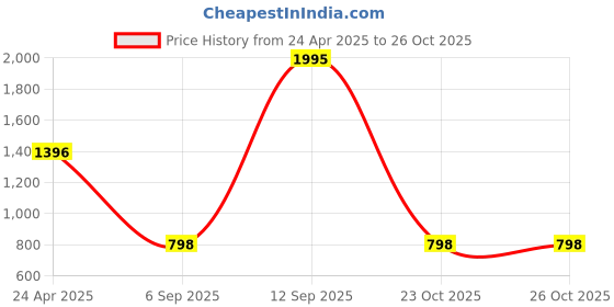 myntra.com Accessorize Set Of 3 Pearls Circular Hoop Earrings accessorize Price History Graph from 24 Apr 2025 to 25 Oct 2025