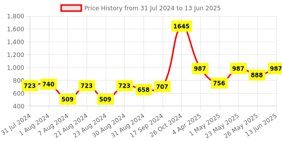 myntra.com Accessorize Set Of 3 Ponytail Holders accessorize Price History Graph from 31 Jul 2024 to 13 Jun 2025