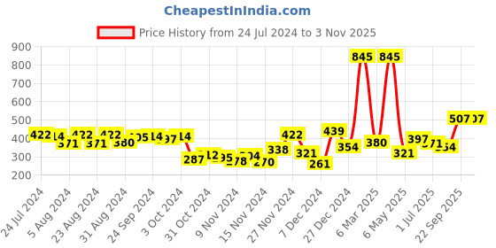 myntra.com Accessorize Set Of 3 Rose Gold Contemporary Half Hoop Earrings accessorize Price History Graph from 24 Jul 2024 to 2 Nov 2025