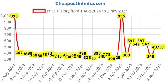 myntra.com Accessorize Set of 3 Silver-Plated Contemporary Studs Earrings accessorize Price History Graph from 1 Aug 2024 to 31 Oct 2025