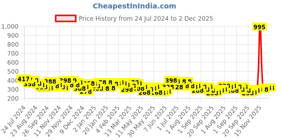 myntra.com Accessorize Set Of 3 Silver-Toned Crystal Contemporary Studs Earrings accessorize Price History Graph from 24 Jul 2024 to 2 Dec 2025
