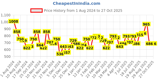 myntra.com Accessorize Set of 3 Sterling Silver Crystal Studded Rings accessorize Price History Graph from 1 Aug 2024 to 27 Oct 2025