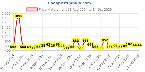 myntra.com Accessorize Set Of 3 Stone-Studded & Beaded Finger Rings accessorize Price History Graph from 31 Aug 2024 to 13 Oct 2025