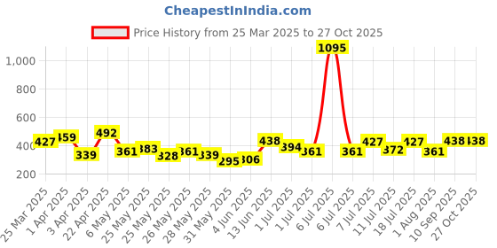 myntra.com Accessorize Set Of 3 Stone-Studded Anklets accessorize Price History Graph from 25 Mar 2025 to 27 Oct 2025