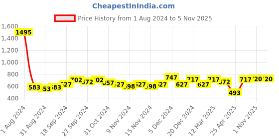 myntra.com Accessorize Set of 3 Stone-Studded Bobby Pins accessorize Price History Graph from 1 Aug 2024 to 1 Nov 2025