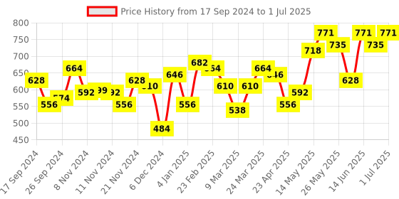 myntra.com Accessorize Set Of 3 Stone Studded Circle Gem Hoops Earrings accessorize Price History Graph from 17 Sep 2024 to 1 Jul 2025