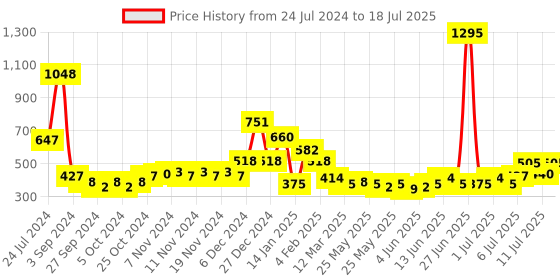 myntra.com Accessorize Set Of 3 Stone-Studded Contemporary Studs Earrings accessorize Price History Graph from 24 Jul 2024 to 11 Jul 2025