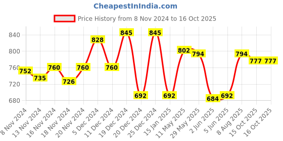 myntra.com Accessorize Set of 3 Studs accessorize Price History Graph from 8 Nov 2024 to 16 Oct 2025