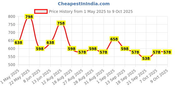 myntra.com Accessorize Set Of 3 Teardrop Shaped Drop Earrings accessorize Price History Graph from 1 May 2025 to 9 Oct 2025