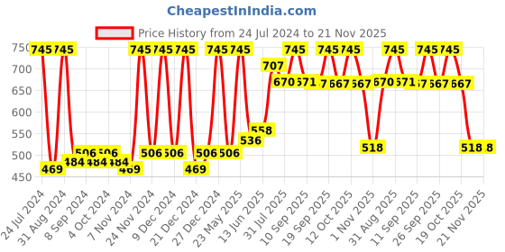 myntra.com Accessorize Set Of 30 Contemporary Stick On Earrings accessorize Price History Graph from 24 Jul 2024 to 20 Nov 2025