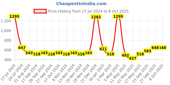 myntra.com Accessorize Set of 4 Artificial Beads Anklet accessorize Price History Graph from 17 Jul 2024 to 7 Oct 2025