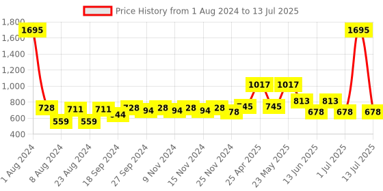 myntra.com Accessorize Set of 4 Bobby Pins accessorize Price History Graph from 1 Aug 2024 to 13 Jul 2025