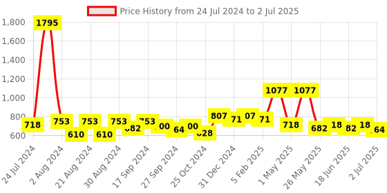 myntra.com Accessorize Set of 4 Bobby Pins accessorize Price History Graph from 24 Jul 2024 to 2 Jul 2025
