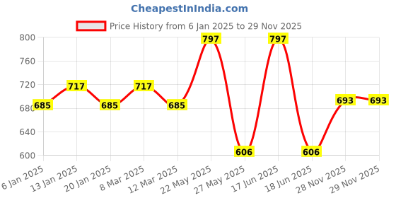 myntra.com Accessorize Set Of 4 Embellished Alligator Hair Clip accessorize Price History Graph from 6 Jan 2025 to 28 Nov 2025