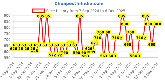 myntra.com Accessorize Set of 4 Girls Alligator Hair Clip accessorize Price History Graph from 7 Sep 2024 to 5 Dec 2025
