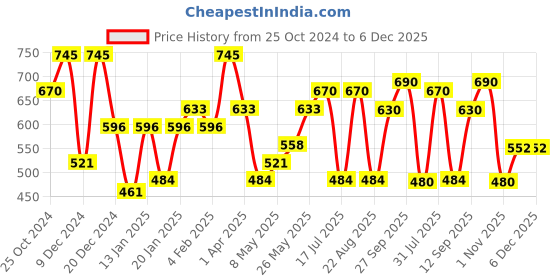 myntra.com Accessorize Set of 4 Girls Embellished Tic Tac Hair Clip accessorize Price History Graph from 25 Oct 2024 to 5 Dec 2025
